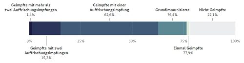 Impfstatus
bis zum 08.04.2023