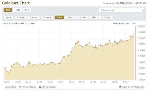 Goldkurs 24.09.2024