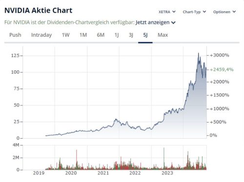 NVIDIA-Aktie