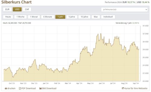 Silberkurs 09.09.2024