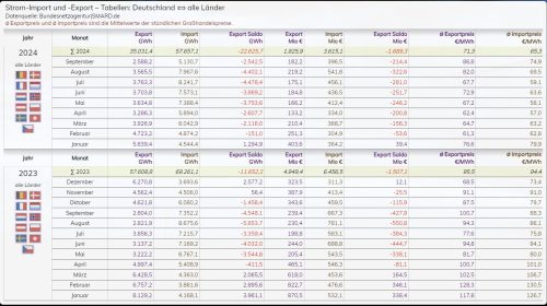 Stromimporte und -exporte im Vergleich 2023 zu 09/2024