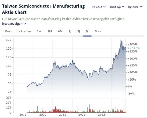 TSMC-Aktie