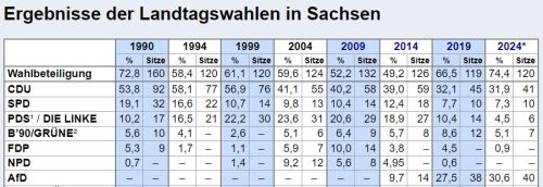 Wahlergebnis 2024 Sachsen