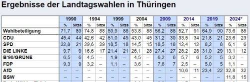 Wahlergebnis 2024 Thüringen