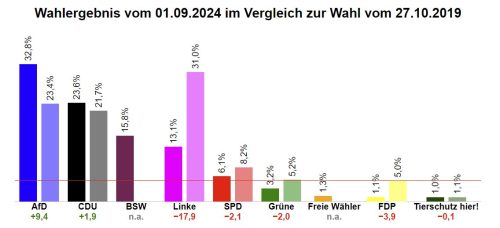 Wahlergebnis Thüringen 2024