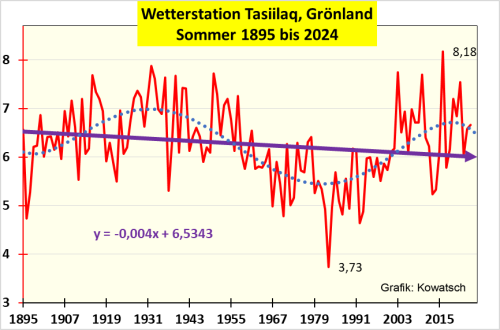 Wetterstation Tasiilaq in Grönland Sommer 1895 - 2024