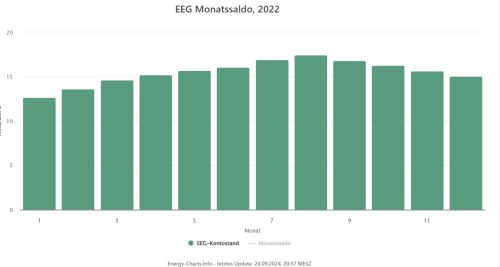 EEG-Saldo 2022