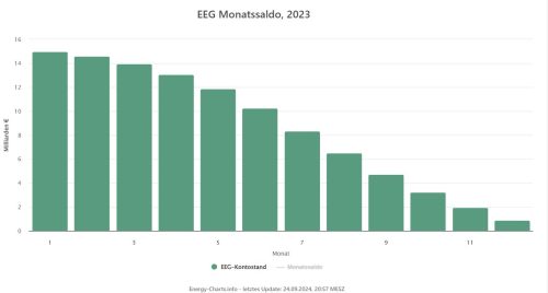 EEG-Saldo 2023