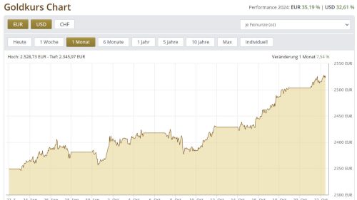 Goldkurs 22.10.2022