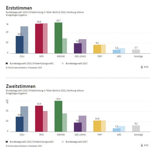 Wahlergebnis Bundestagswahl 2021 Hamburg-Altona