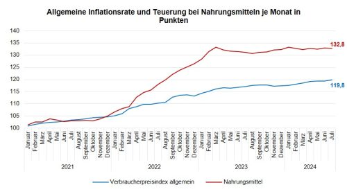 Inflationsrate und Lebensmittelpreise