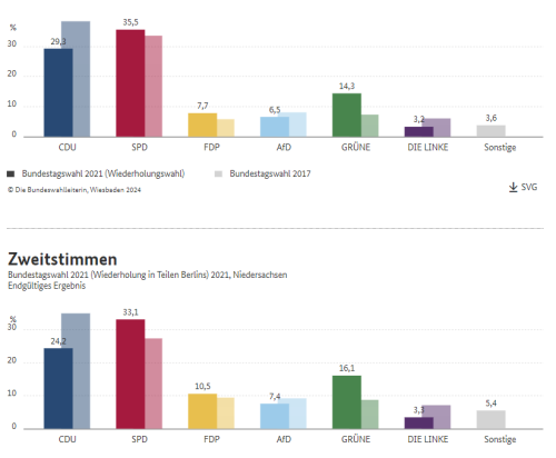 Wahlergebnis Niedersachsen 2021