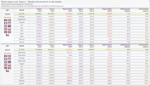 Stromimporte und-exporte 2023 und 10/2024