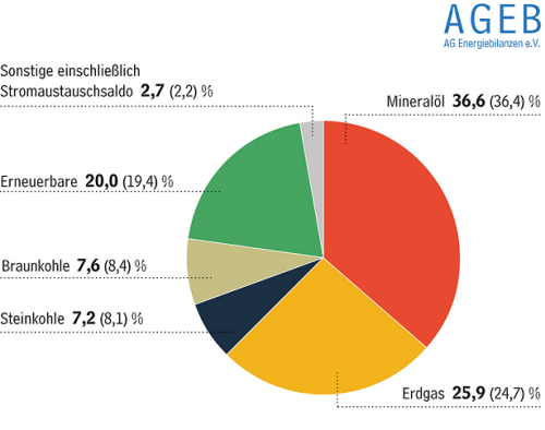 Energien Anteile in Prozent