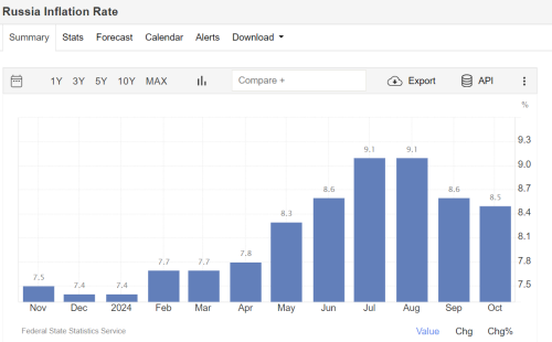 Russische Inflation 10/2024
