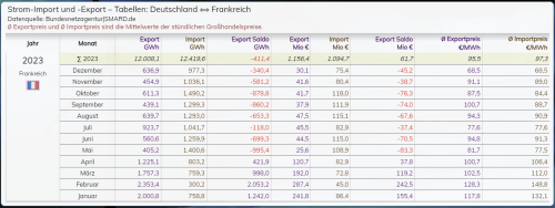 Stromimport/-Export mit Frankreich 2023