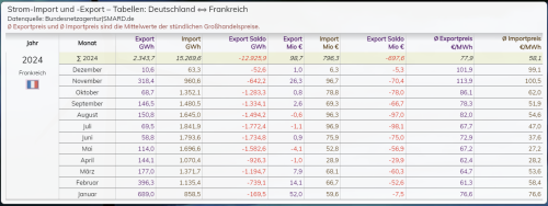 Stromimport/-Export mit Frankreich 2024