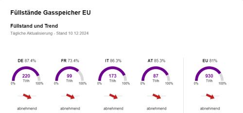 Gasfüllstand 11.12.2024