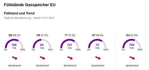 Gasfüllstand 17.01.2025