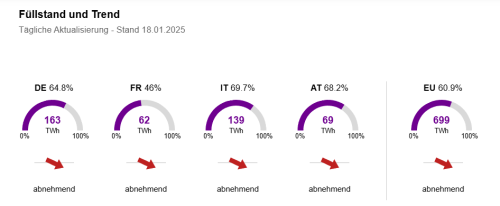Gasfüllstand 18.01.2025