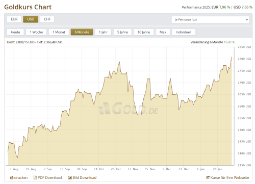 Goldkurs Dollar 31.01.2025