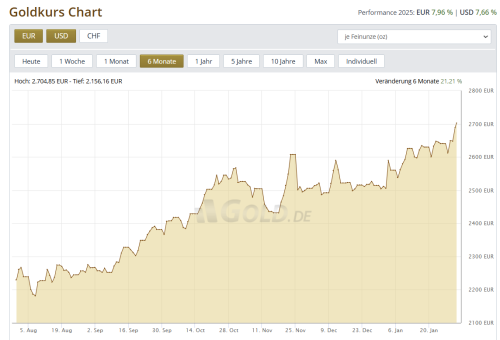 Goldkurs Euro 31.01.2025