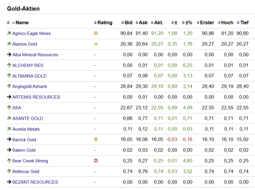 Minenaktien 30.01.2025