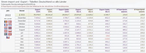Stromimporte und-exporte 2022