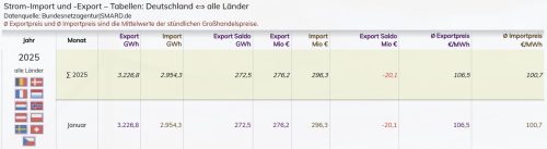 Stromimporte und-exporte 18.01.2025