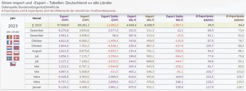 Stromimporte und-exporte 2023