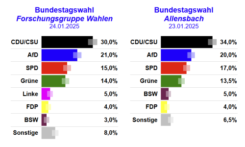 Wahlumfragen 01/2025