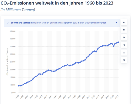 CO₂-Emissionen bis 2023