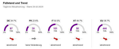 Gasspeicherstände 02/2025