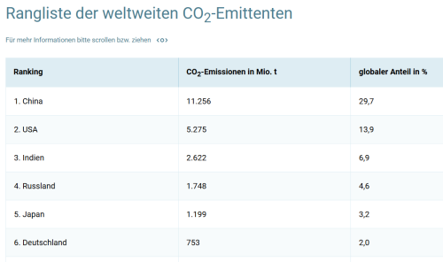 Rangliste CO₂-Emittenten