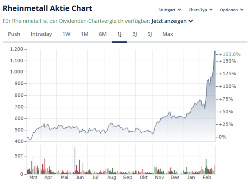 Aktie Rheinmetall