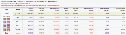 Stromimport/-export-Saldo 09.05.2025