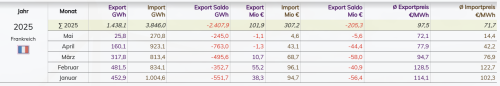 Stromimport/-export-Saldo Frankreich 09.05.2025