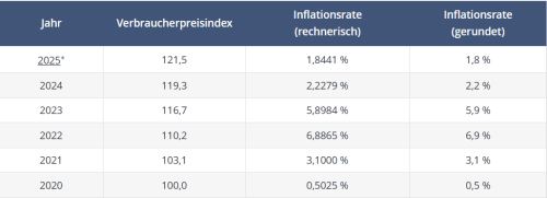 Inflationsraten von 2020 - 2025