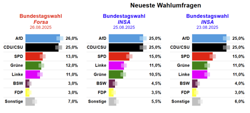 Wahlumfragen 23.08.2025 bis 28.08.2023