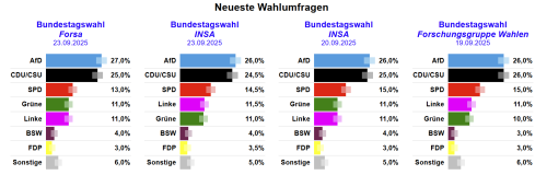 Wahlumfragen vom 19.09.2025 bis 