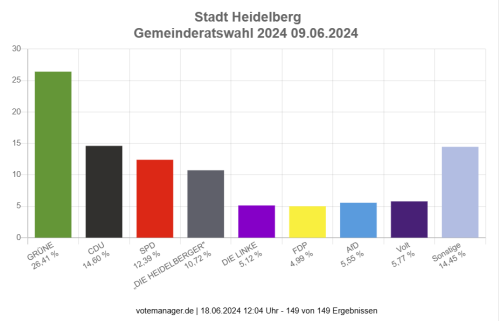 Wahlergebnis Heidelberg 2024
