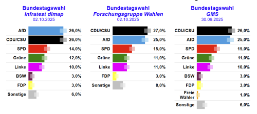 Wahlumfragen vom 30.09.2025 bis 02.10.2025