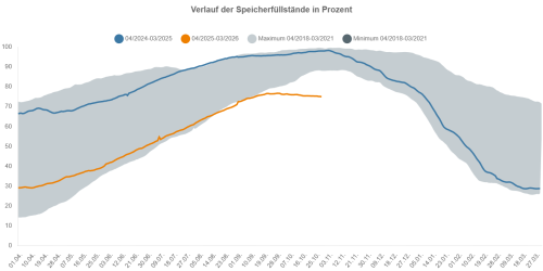 Gasfüllstände 2025/10