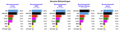 Wahlumfrage zwischen 04.12.2025 und 09.12.2025