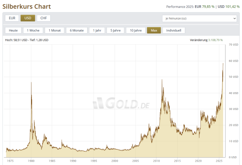 Silberpreis 08.12.2025