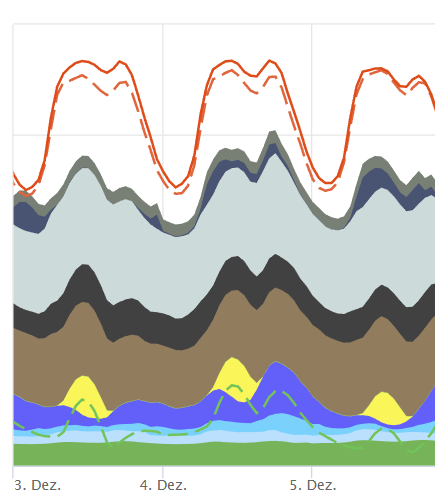 Stromverbrauch 03.12.2025 bis 05.12.2025