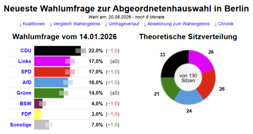 Wahlumfrage Berlin 14.01.2026
