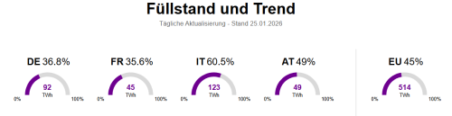 Gasspeicher-Füllstände 25.01.2026