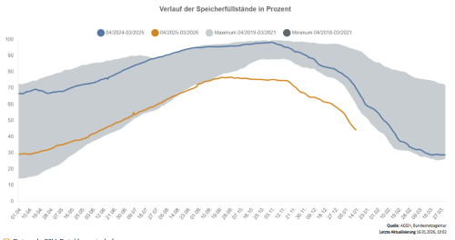 Gasspeicher-Füllstände Bundesnetzagentur