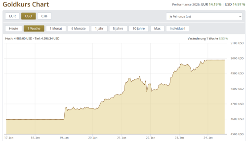 Goldkurs 23.01.2026